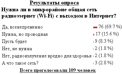 ���������� ������ ��� Wi-fi